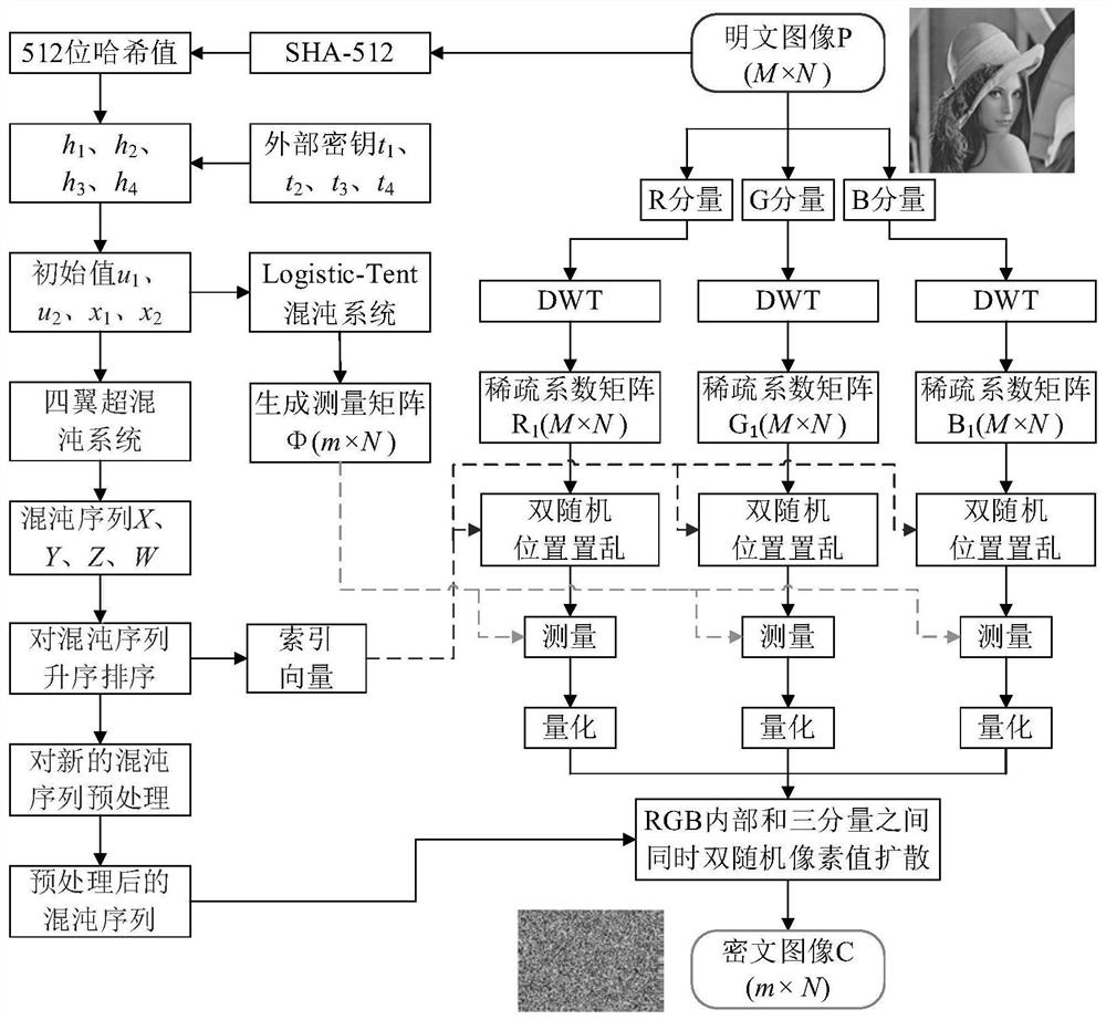 Color Image Compression Encryption Method Based on Compressed Sensing and Double Random Encryption Mechanism