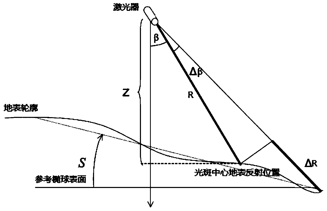 Satellite-borne laser altimeter system solid surface target plane and height accuracy test method