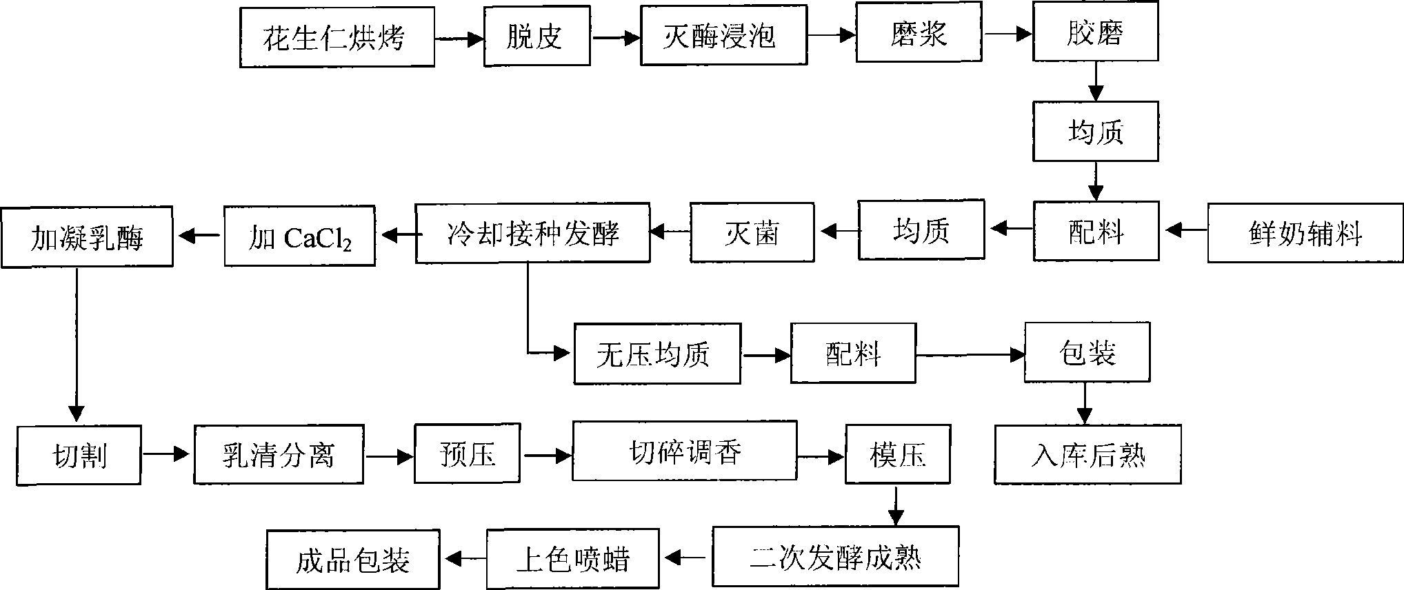 Method for producing peanut cheese and peanut yoghurt