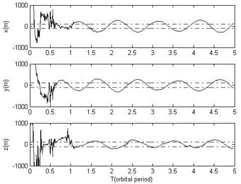 Combined navigation method based on earth-moon satellite united distance measurement and ultraviolet sensor