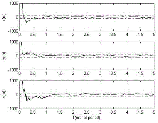 Combined navigation method based on earth-moon satellite united distance measurement and ultraviolet sensor