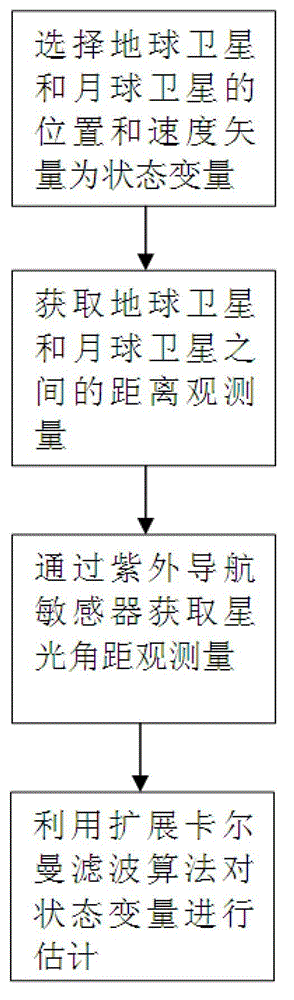 Combined navigation method based on earth-moon satellite united distance measurement and ultraviolet sensor