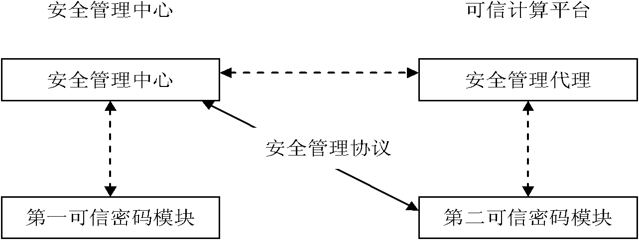 Security management system and method of dependable computing platform