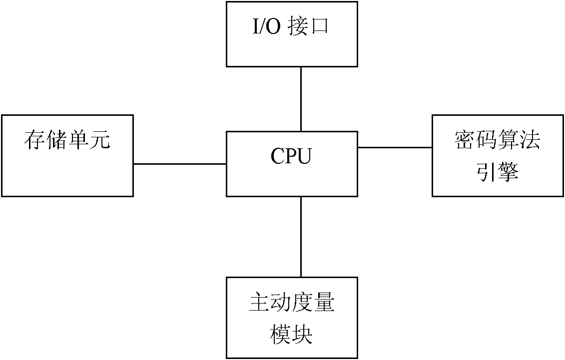 Security management system and method of dependable computing platform