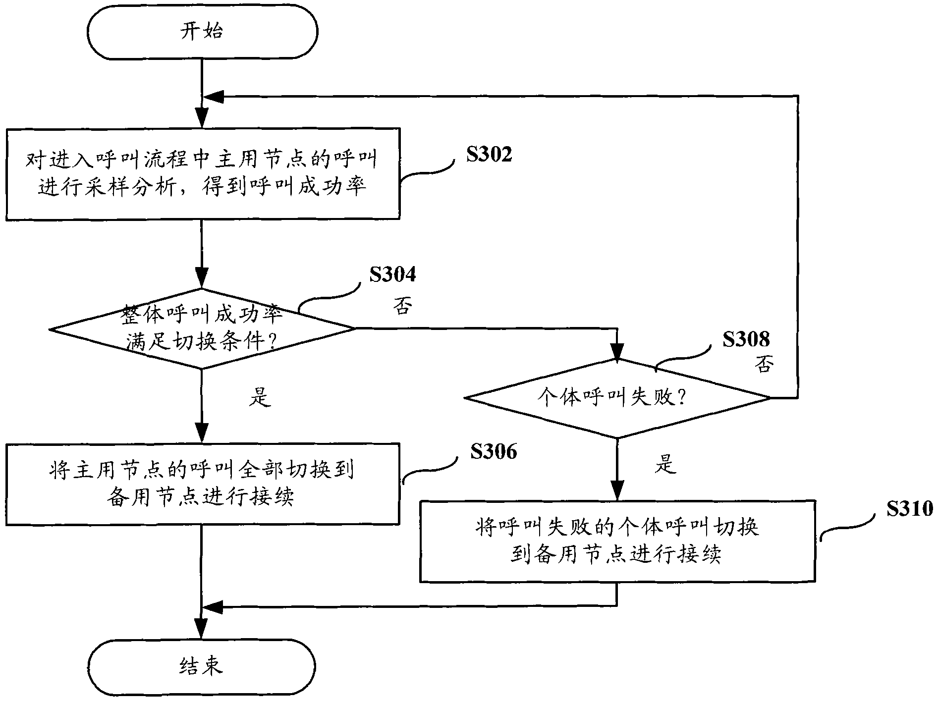 Call flow processing method, device and system