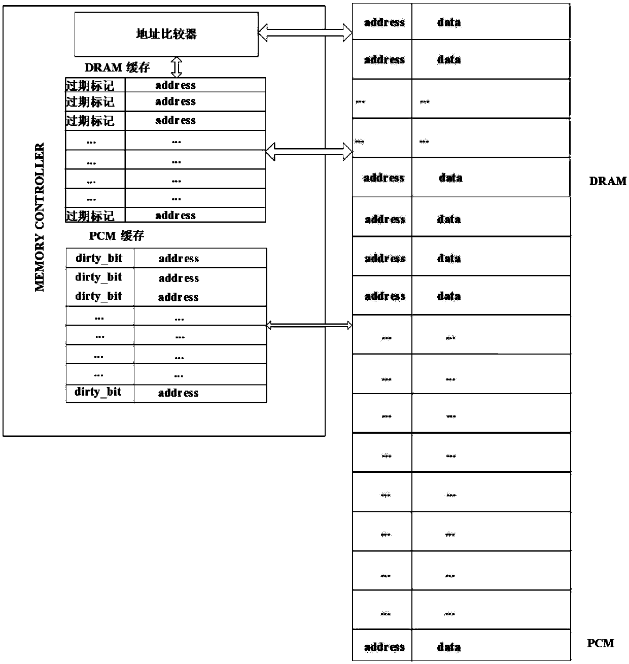 Hot writing page prediction method based on memory access