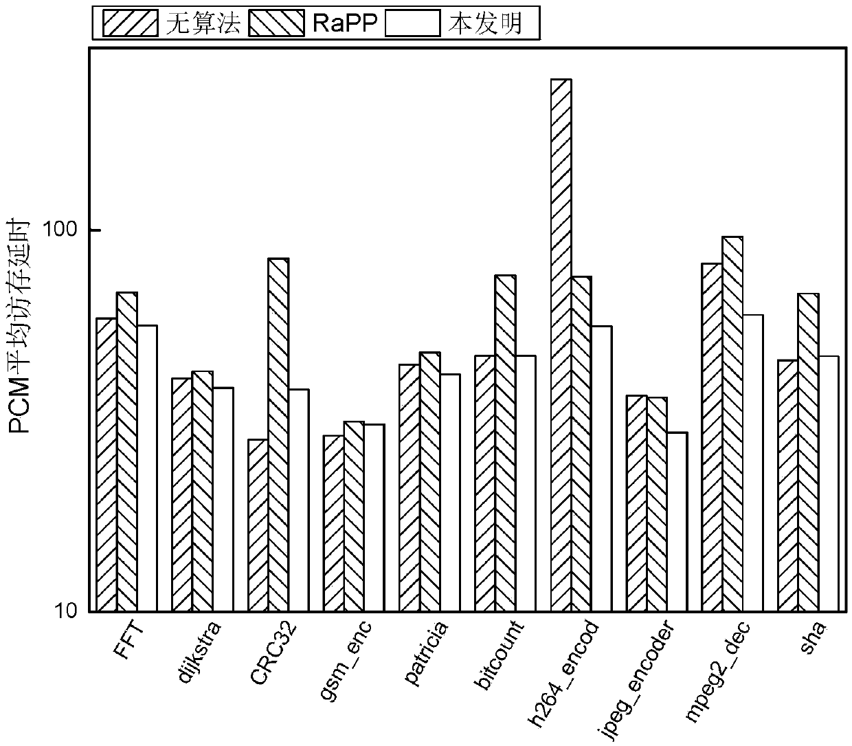 Hot writing page prediction method based on memory access