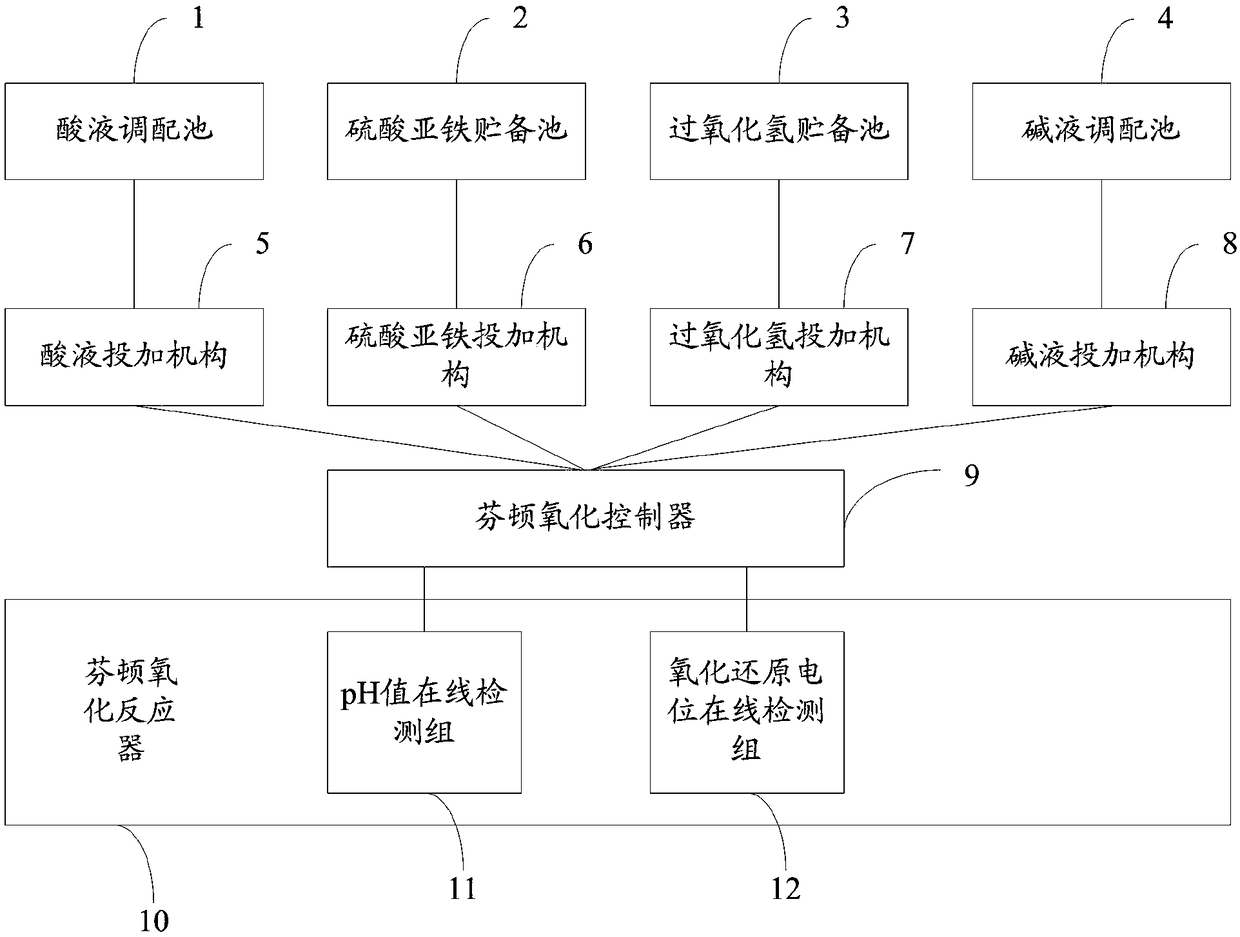 Automatic control device and method for Fenton oxidation reactor for treating lignite upgrading wastewater