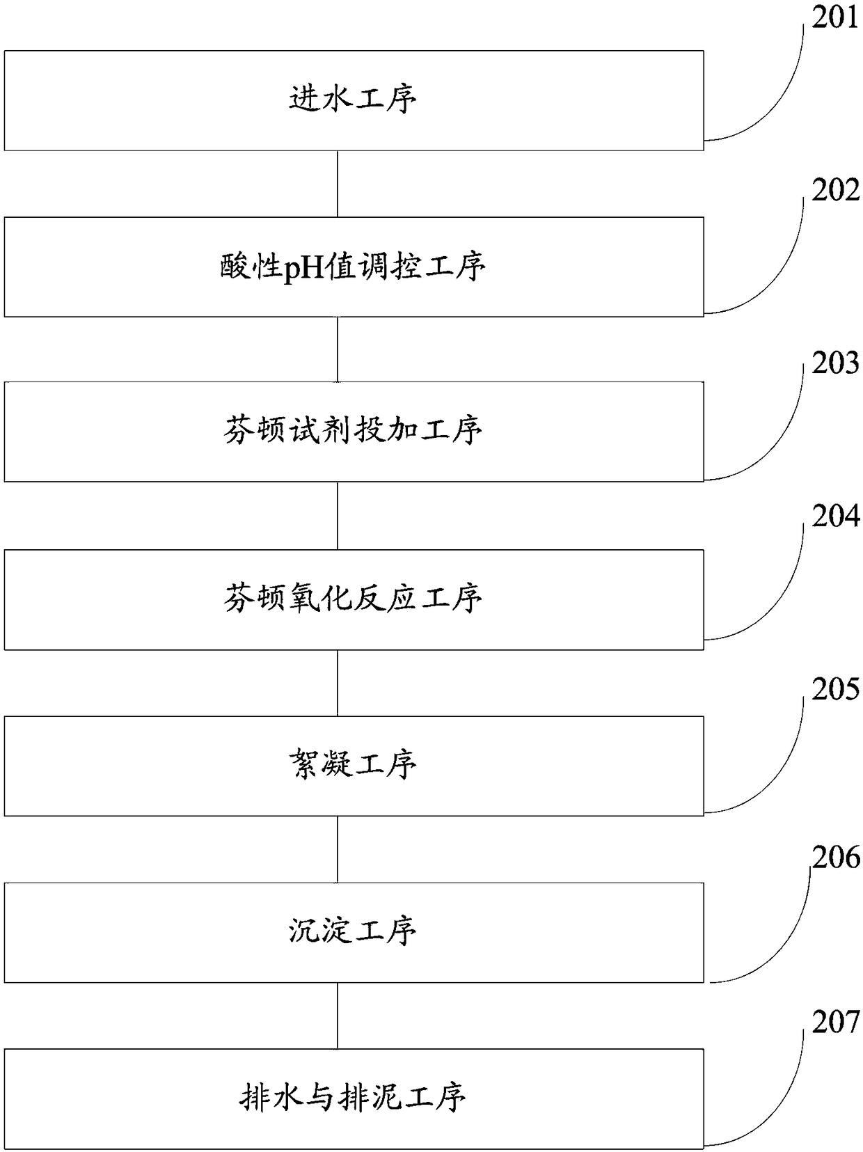 Automatic control device and method for Fenton oxidation reactor for treating lignite upgrading wastewater