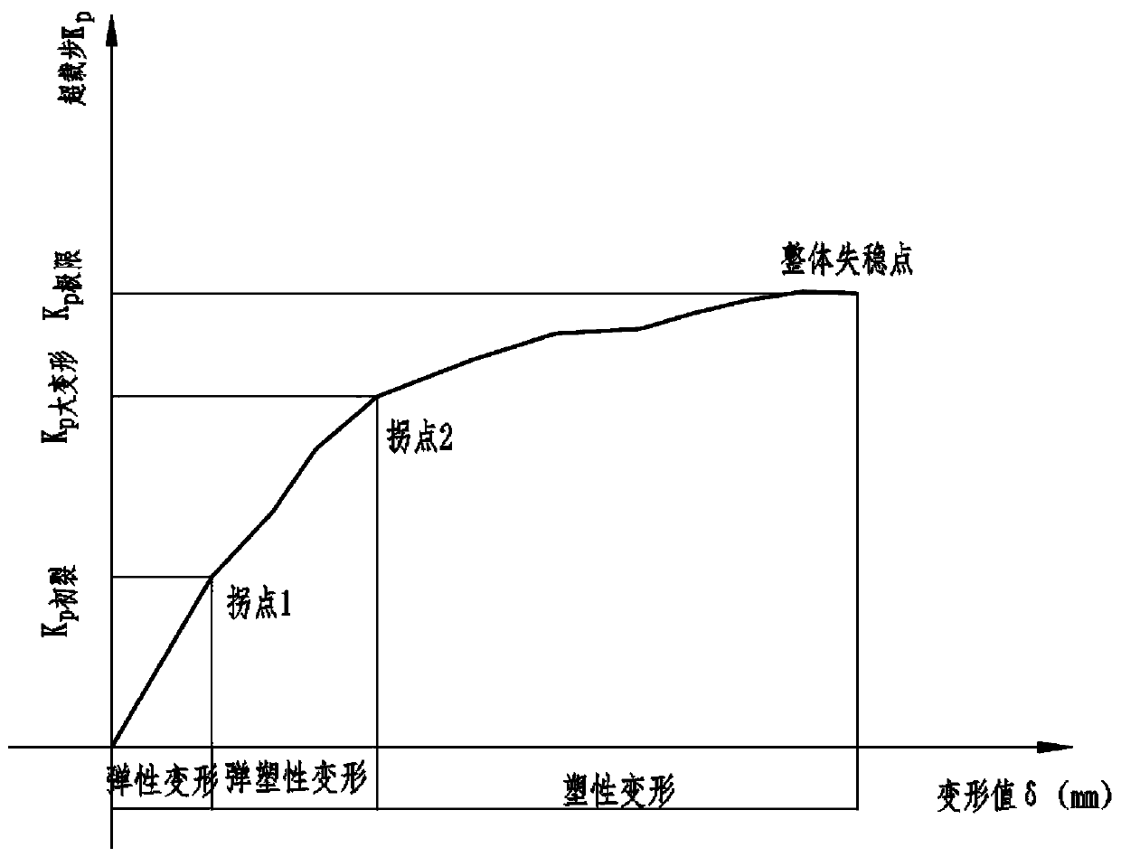 Arch dam safety evaluation method based on geomechanical model comprehensive method test