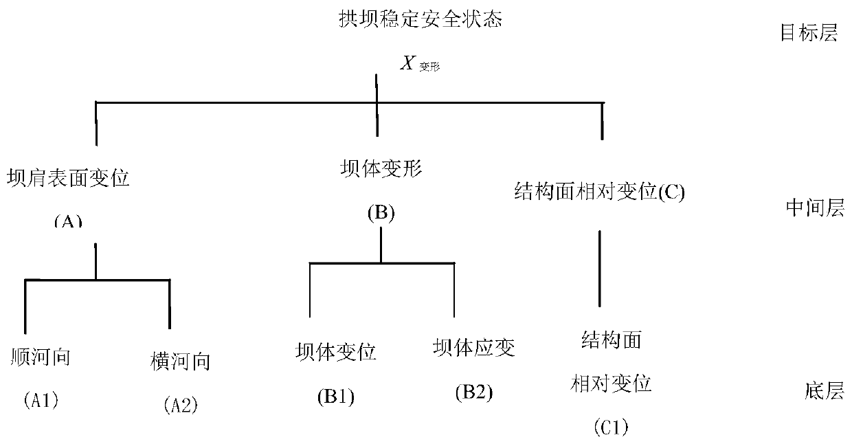 Arch dam safety evaluation method based on geomechanical model comprehensive method test