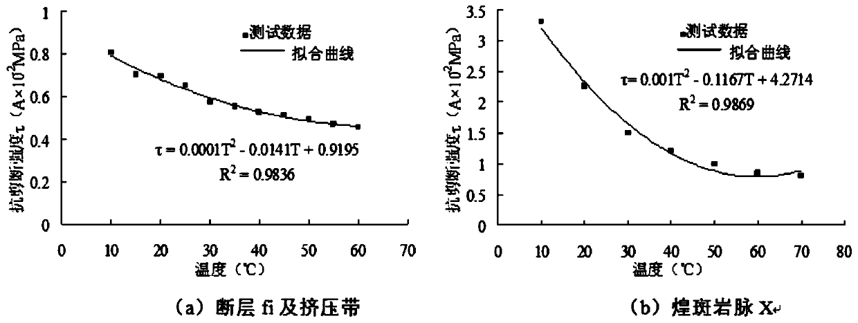 Arch dam safety evaluation method based on geomechanical model comprehensive method test