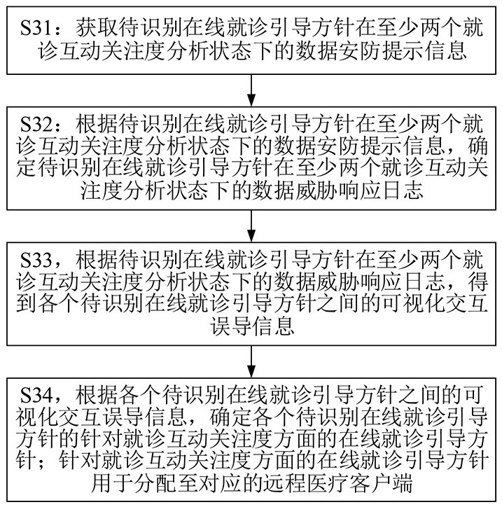 Data processing method applied to intelligent medical treatment and big data and medical server