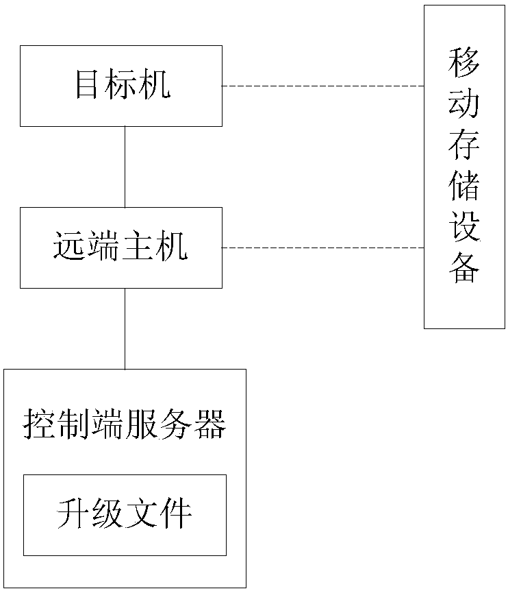 System and method for achieving software upgrading by remotely controlling USB upgrading