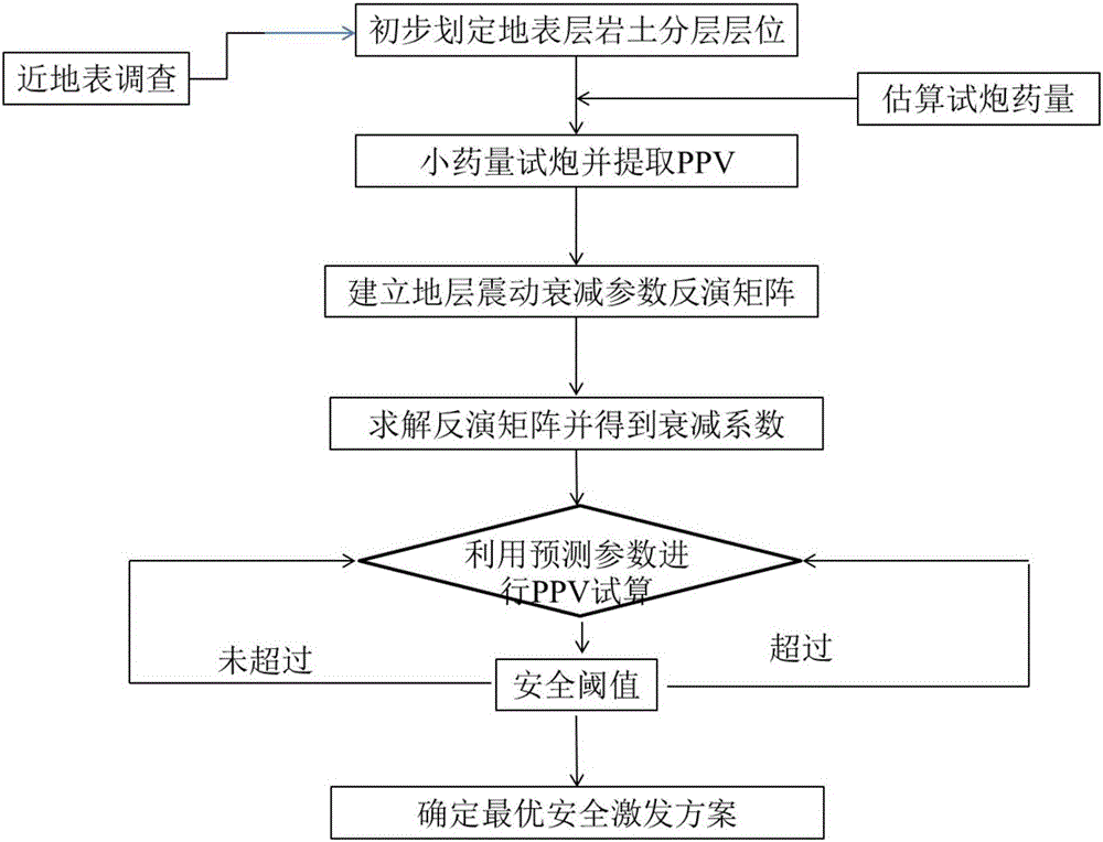 Determination method for safe excitation parameter of explosive epicenter