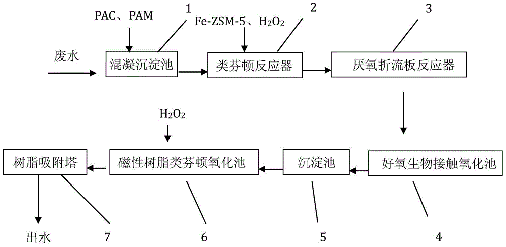 Method for deeply treating antibiotic pharmaceutical wastewater based on magnetic Fenton-like resin