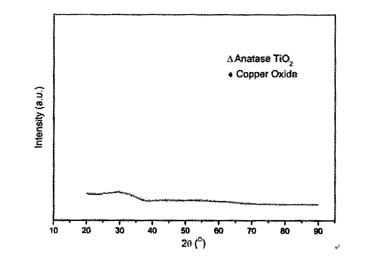 Cerium copper titanium composite oxide catalyst for flue gas denitration, preparation method and using method