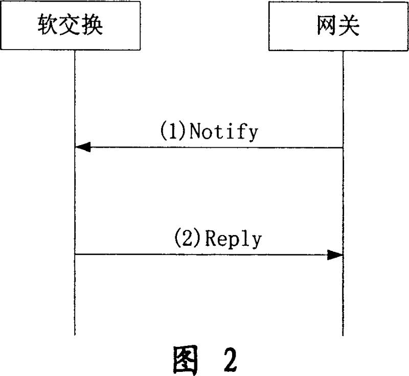 Implementing method for network entity to separately independent control protocol heart-beat