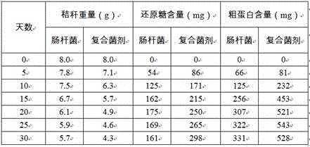 Composite microbial agent capable of degrading agricultural wastes