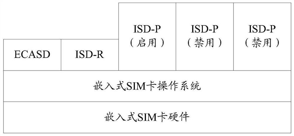 Mobile terminal, embedded sim card and access method and device thereof