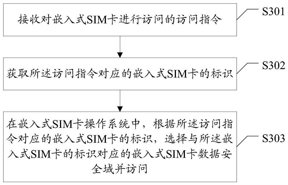 Mobile terminal, embedded sim card and access method and device thereof