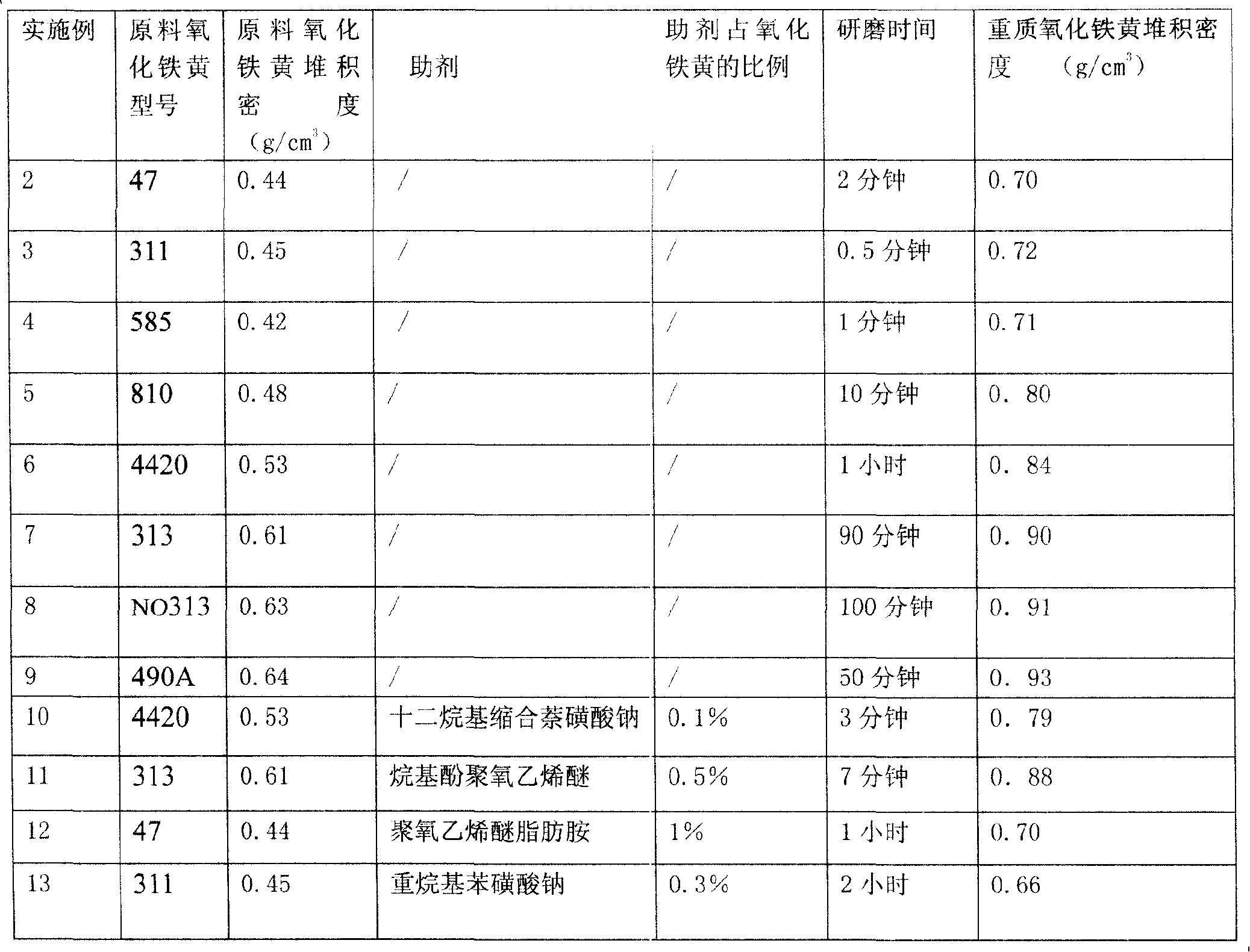 Heavy iron oxide yellow and preparation method thereof