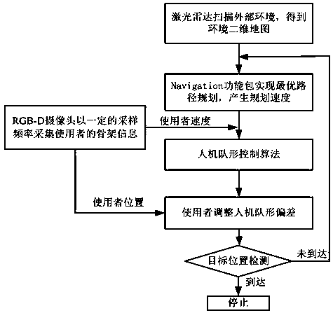 Human-robot formation control method applicable to human-aimed navigation system