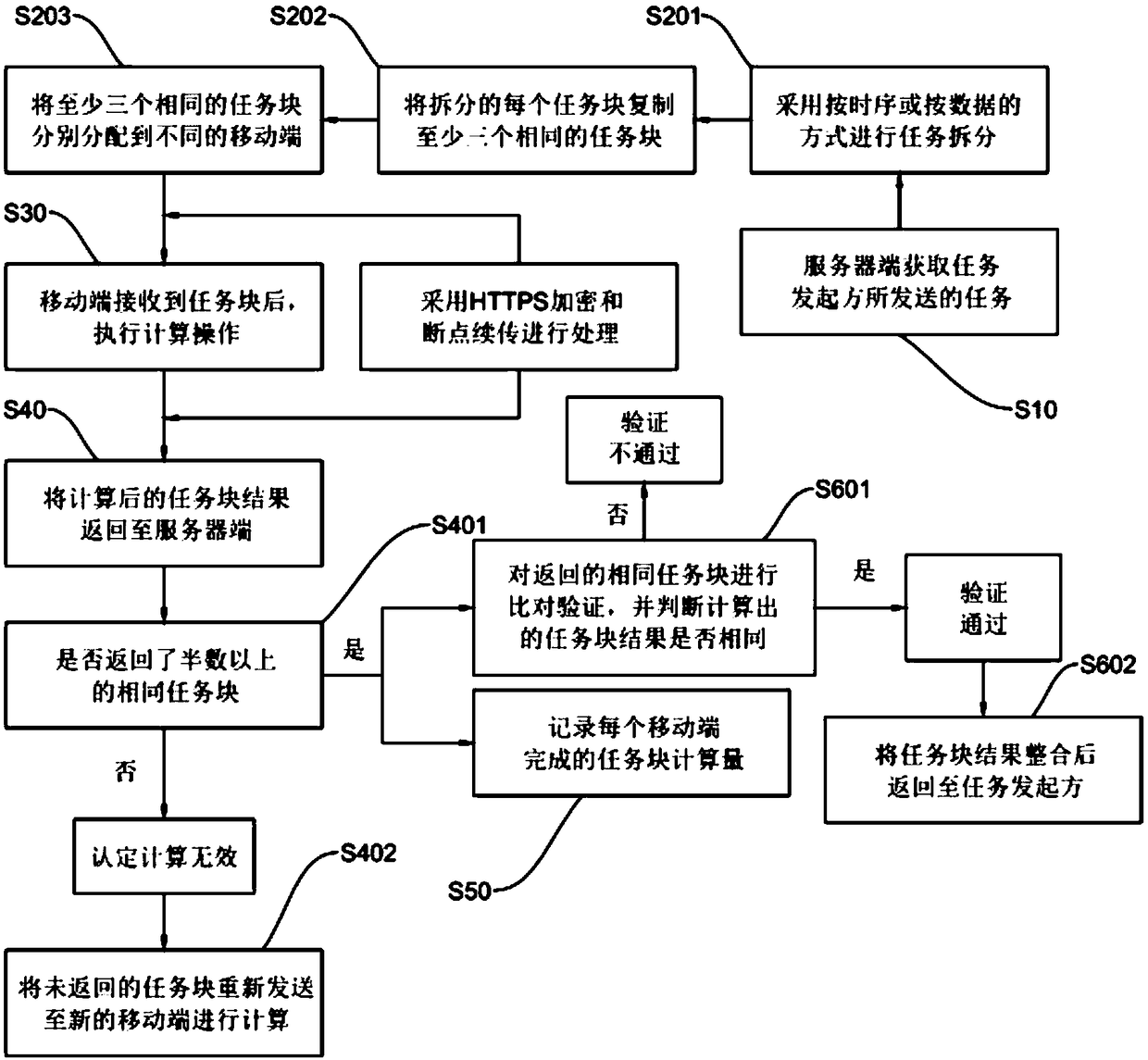 Method and system for realizing distributed computing based on mobile terminal