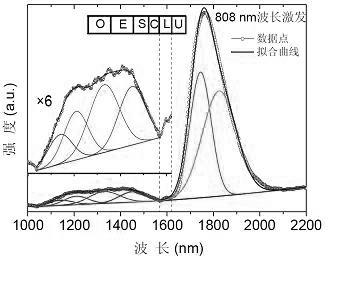 Rare-earth-doped chalcogenide (halogen) thin film material, preparation method and application