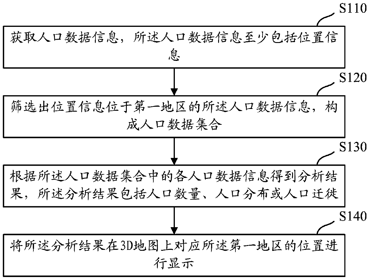 Method, device and apparatus for displaying population data