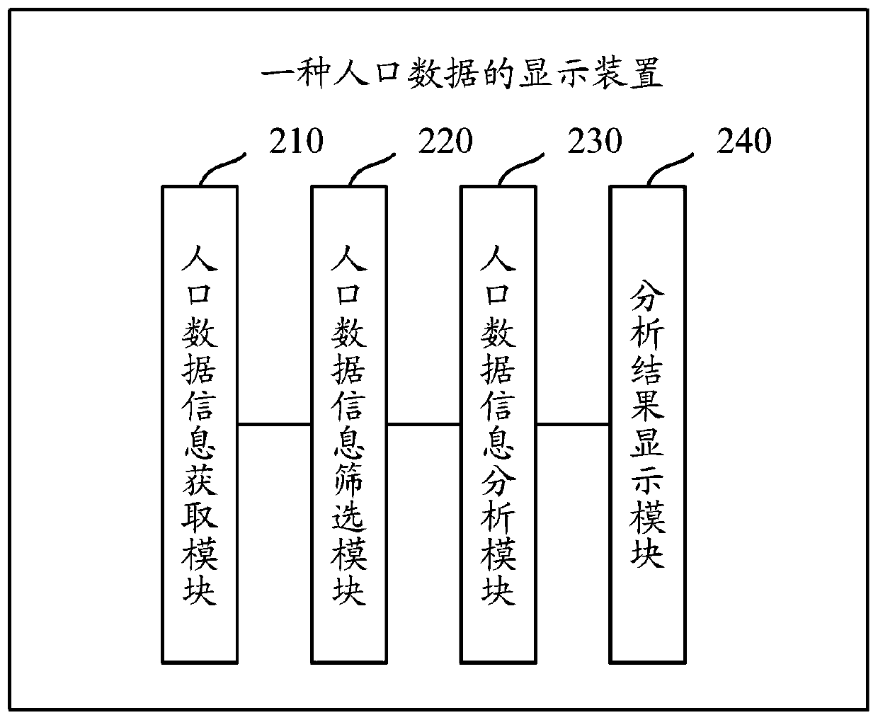 Method, device and apparatus for displaying population data