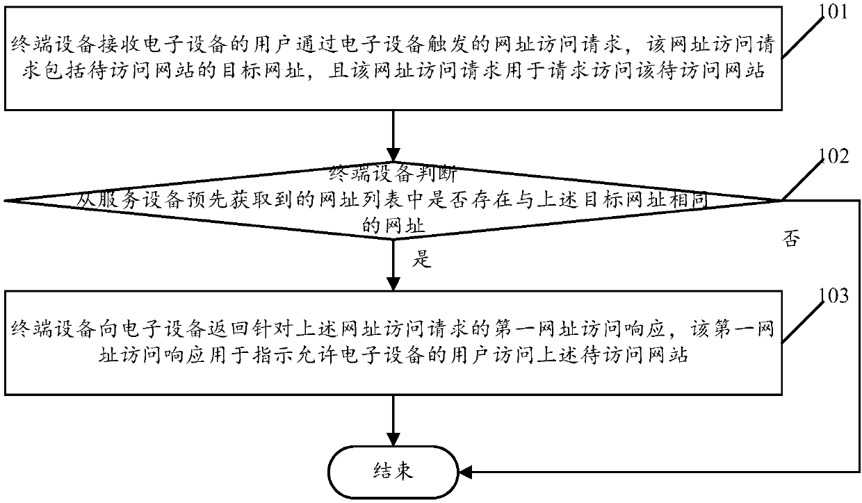 Web-address checking, managing and controlling method based on large data analysis and terminal device