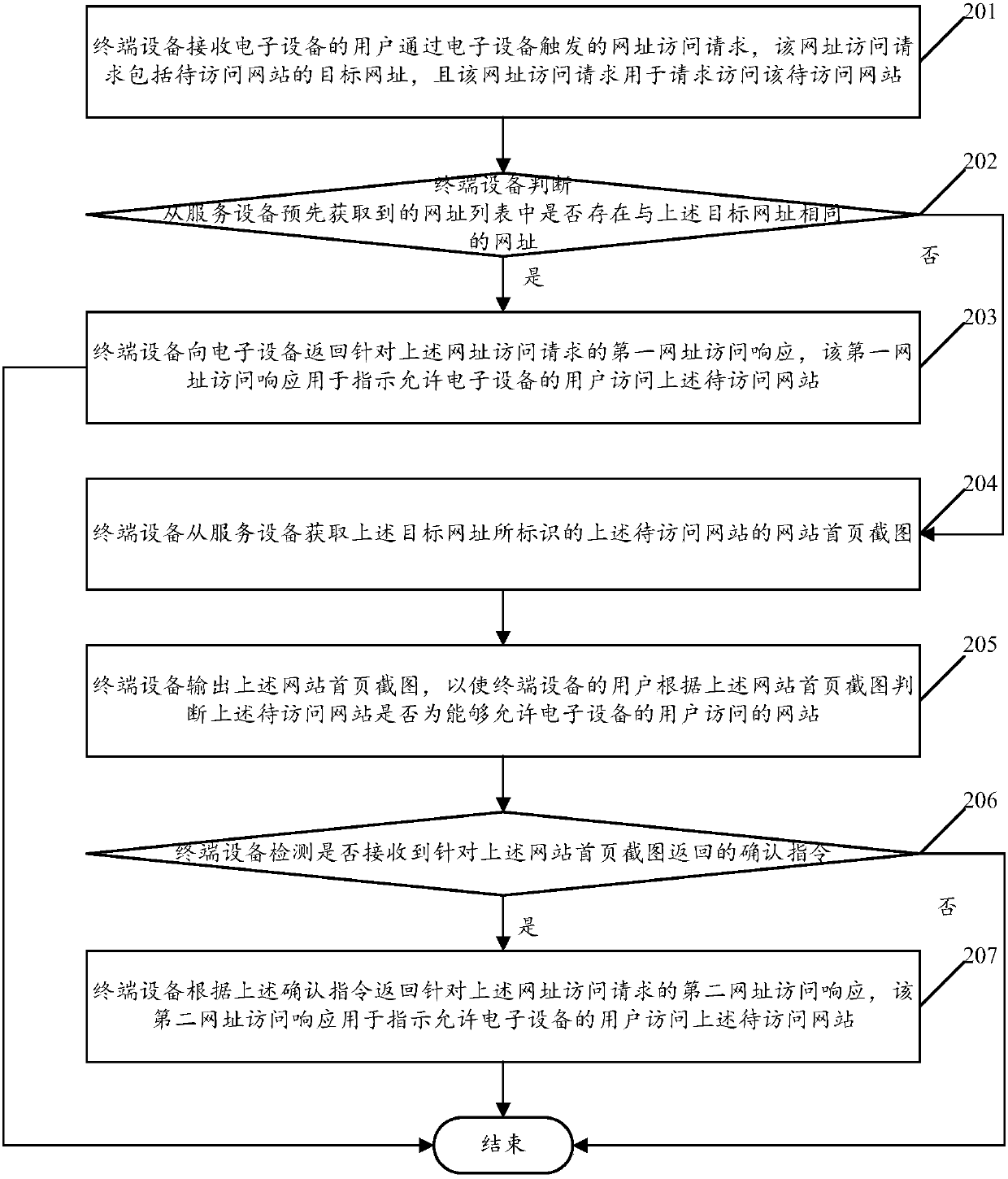 Web-address checking, managing and controlling method based on large data analysis and terminal device