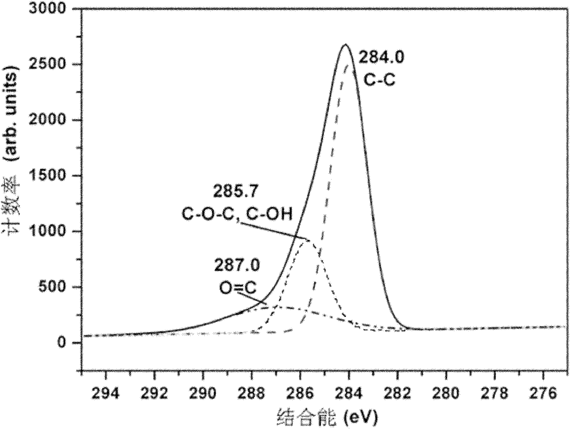 Method for preparing graphite oxide/macromolecular water-based cold rolling lubricating additive