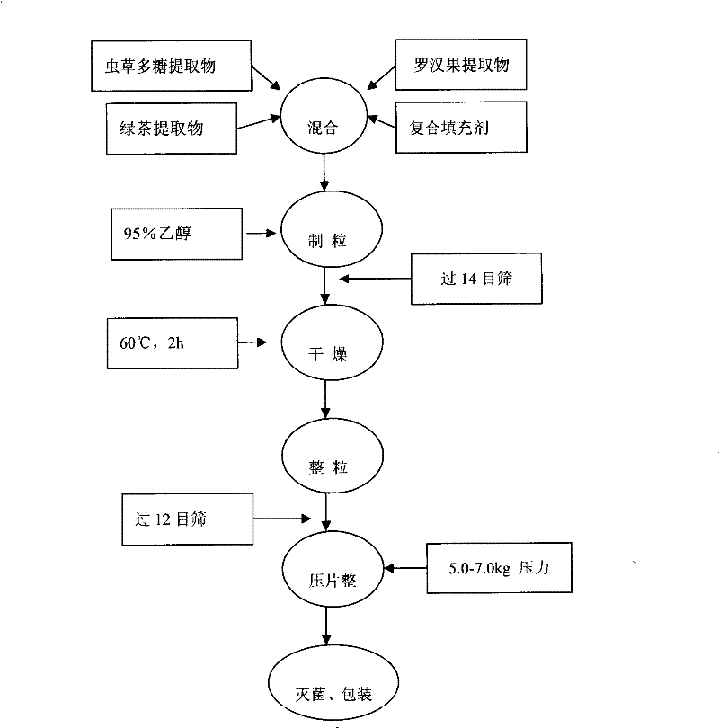 Cordycepin polysaccharide buccal tablet and preparation method thereof