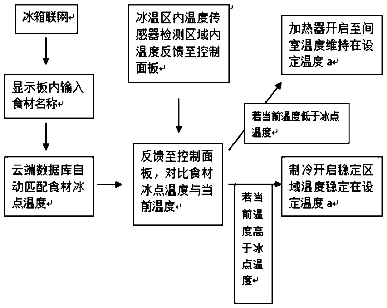 Control method of refrigerator with ice-temperature fresh-keeping function