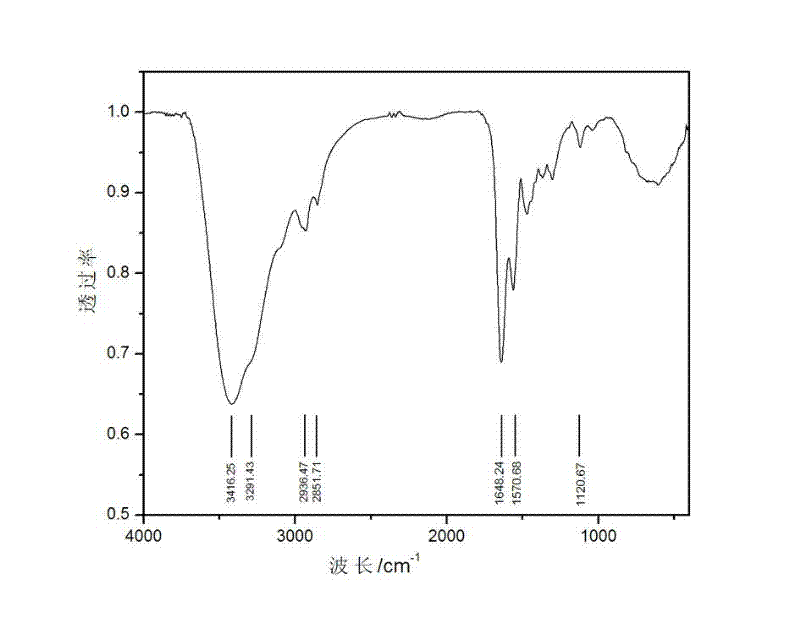 Preparation method of modified electrode for detecting uric acid and detection method