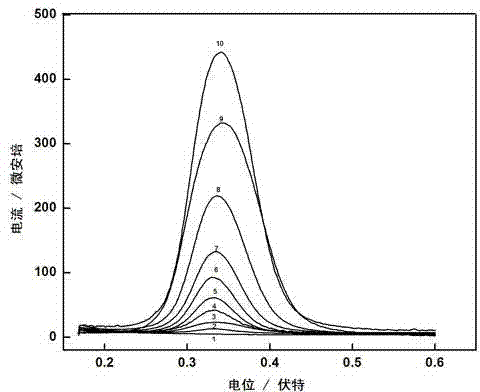 Preparation method of modified electrode for detecting uric acid and detection method