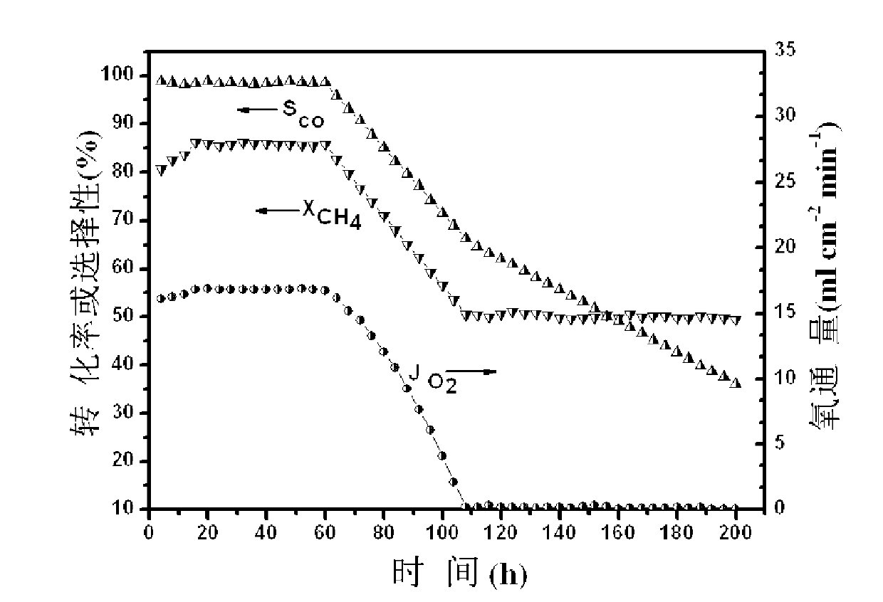 Multi-layer composite ceramic oxygen permeation film as well as preparation and application thereof