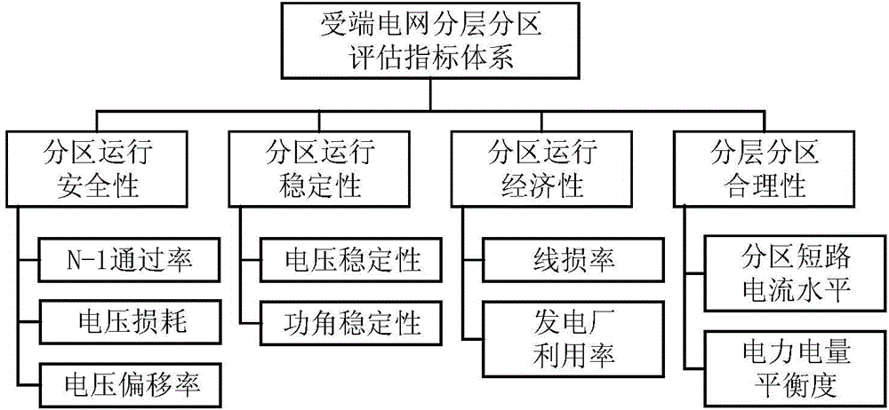 Receiving-end grid optimal layering and districting scheme obtaining method