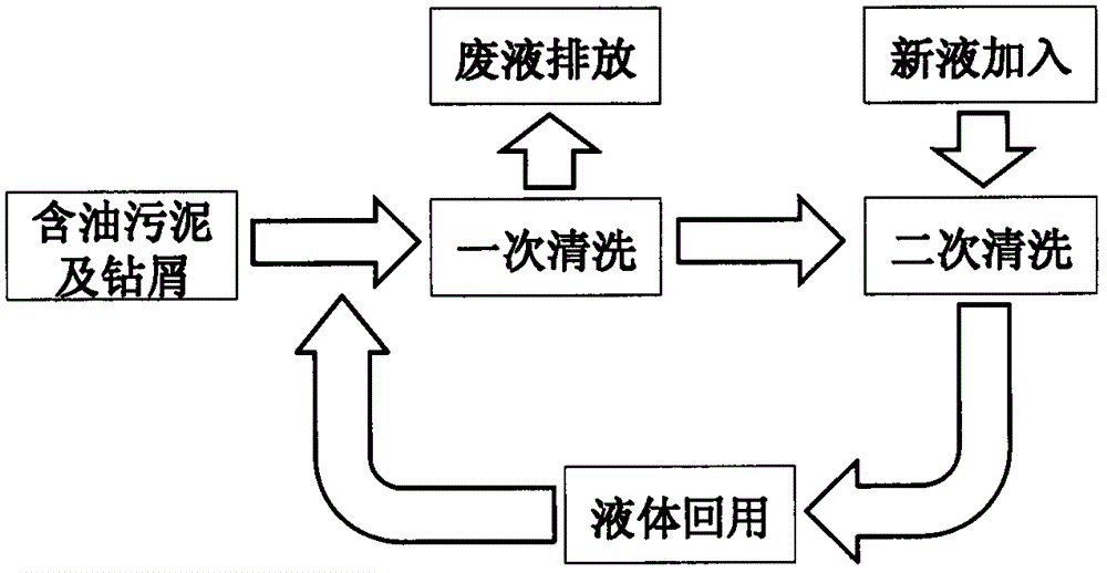 Treatment technology for oily sludge and drillings