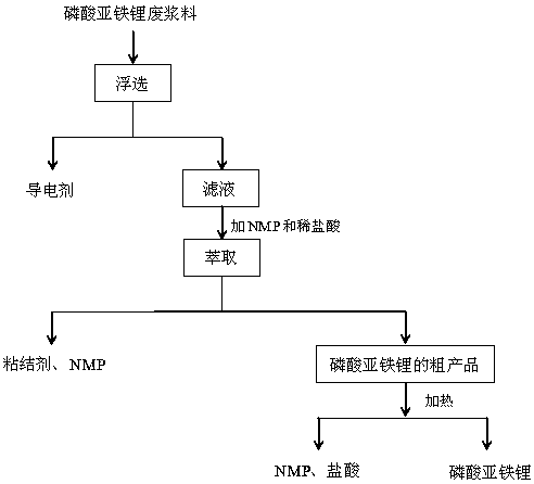 A method for reclaiming lithium iron phosphate material from waste lithium iron phosphate battery positive plate