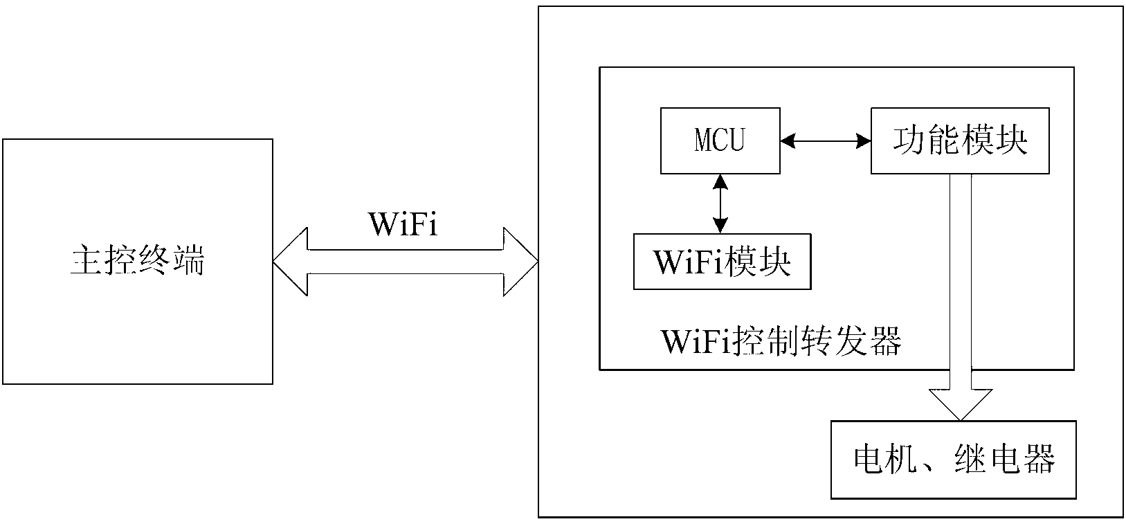 General intelligent housing system