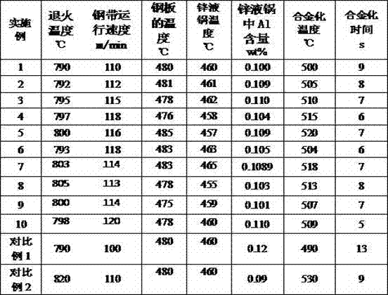 Alloying hot galvanizing steel with tensile strength larger than or equal to 590 MPa and production method