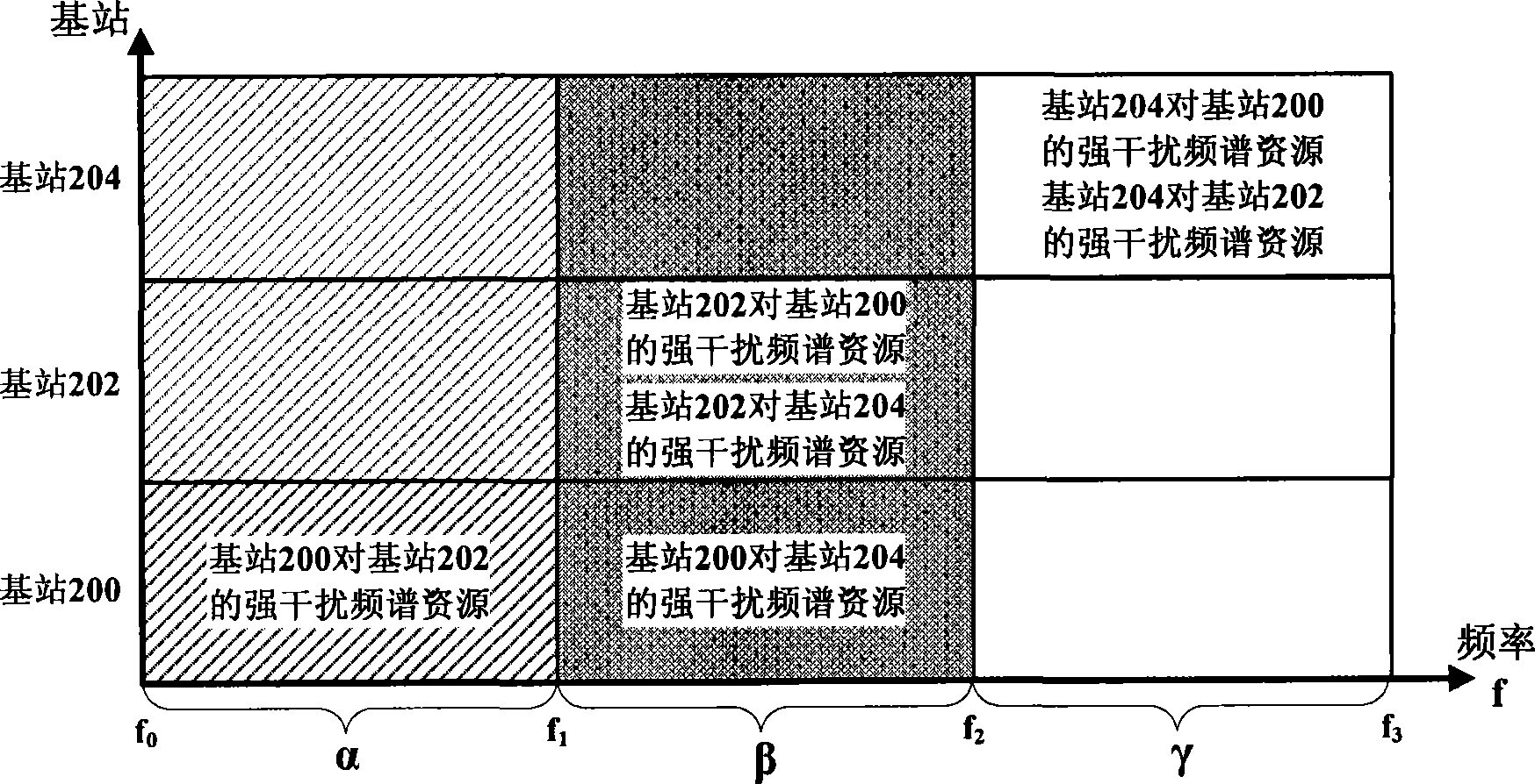 Interference coordination method and base station for uplink FDM cellular communication system