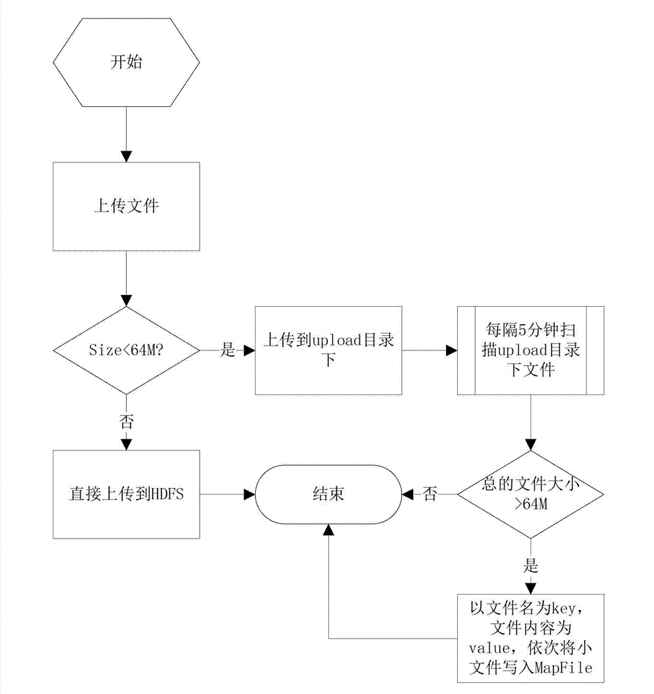 Storage system based on Hadoop distributed computing platform