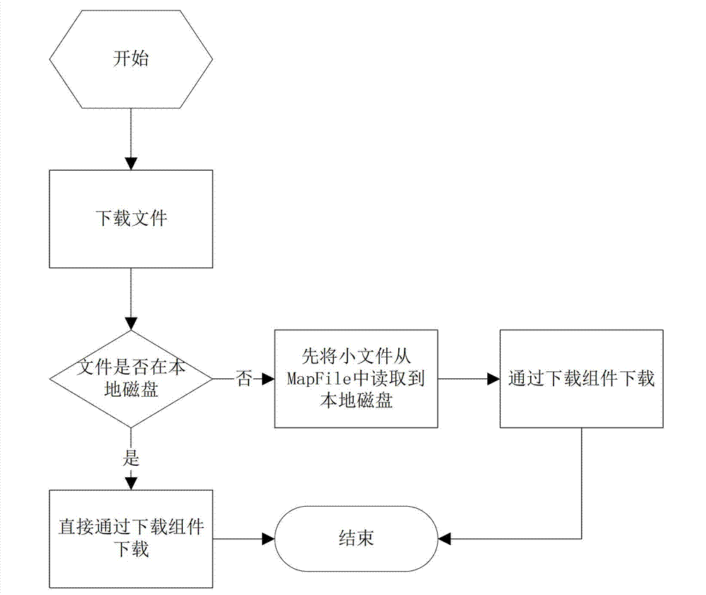 Storage system based on Hadoop distributed computing platform