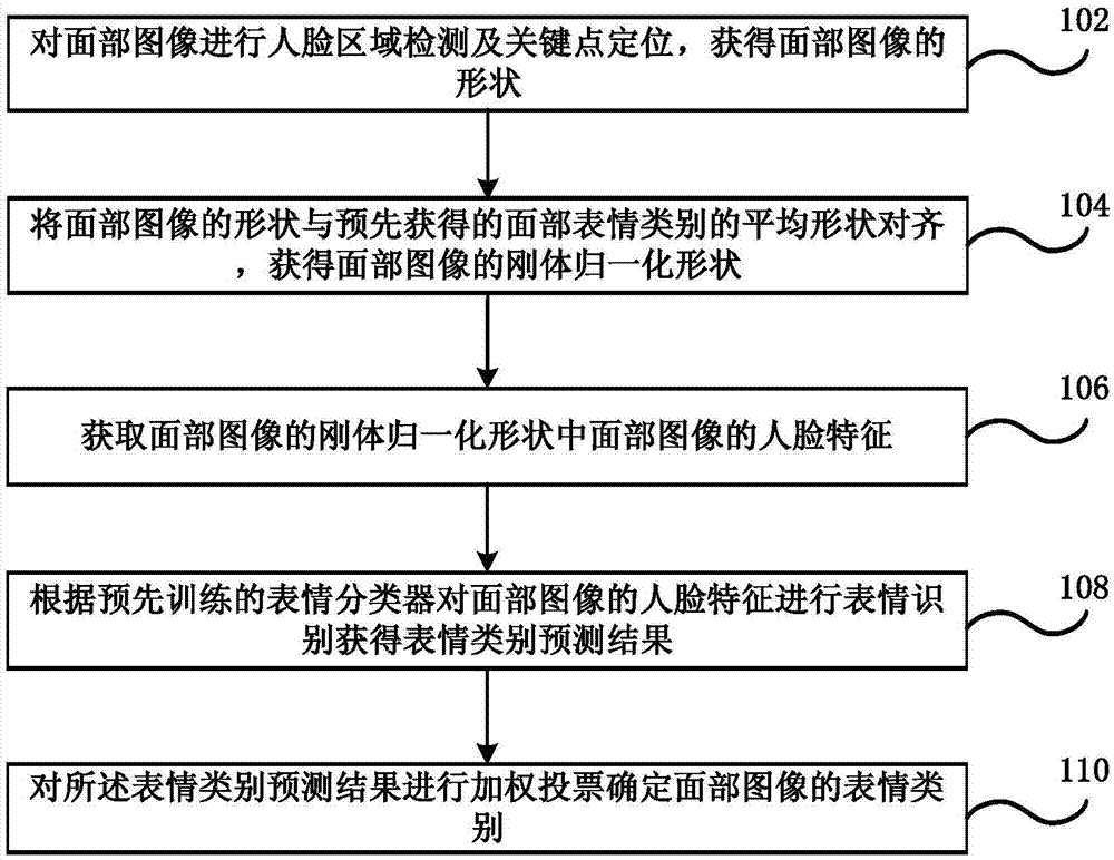 Facial expression identification method and apparatus