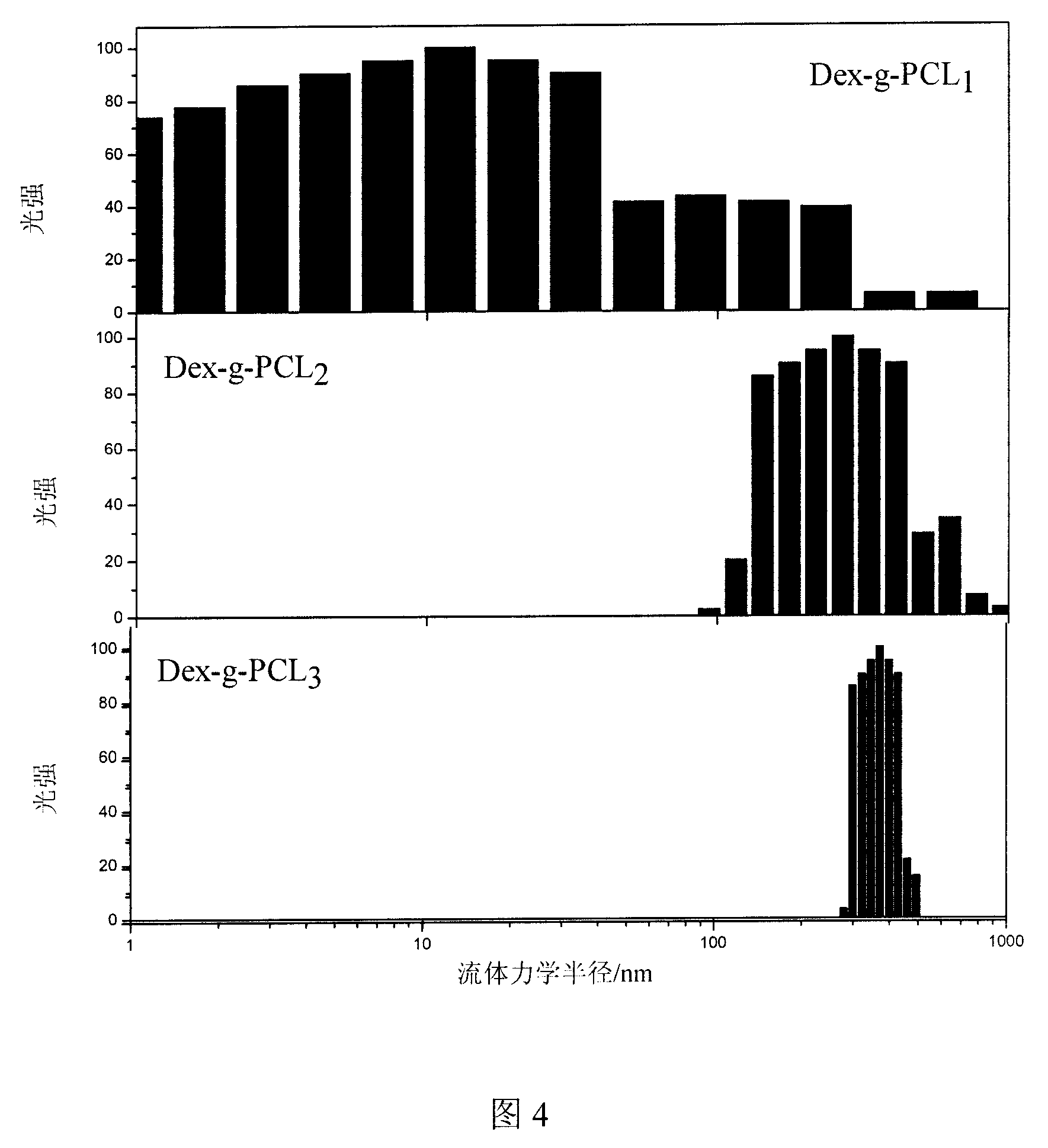 Full biodegradable amphipathic polysaccharides grafts as well as preparation method and use thereof