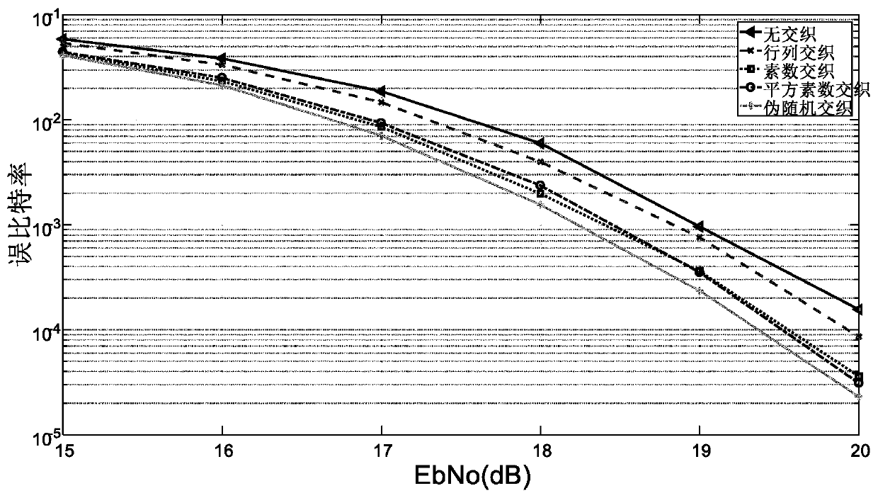 A joint interleaving method of prime code family for coherent fast frequency hopping system